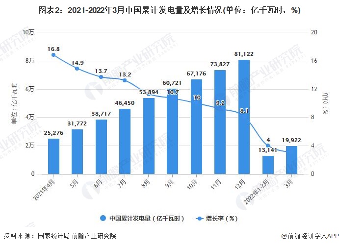 图表2：2021-2022年3月中国累计发电量及增长情况(单位：亿千瓦时，%)