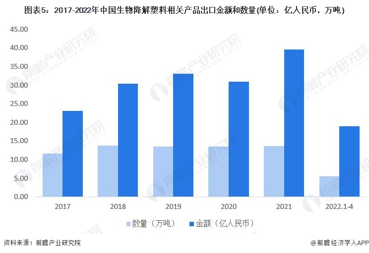 图表5：2017-2022年中国生物降解塑料相关产品出口金额和数量(单位：亿人民币，万吨)
