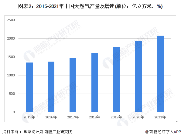 图表2：2015-2021年中国天然气产量及增速(单位：亿立方米，%)