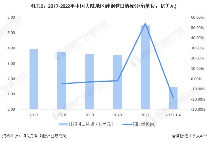 图表2：2017-2022年中国大陆地区硅钢进口情况分析(单位：亿美元)