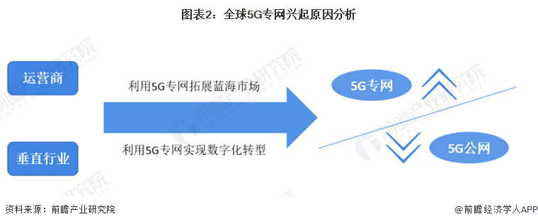 图表2：全球5G专网兴起原因分析
