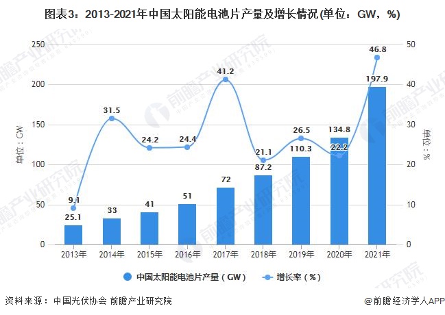 图表3：2013-2021年中国太阳能电池片产量及增长情况(单位：GW，%)