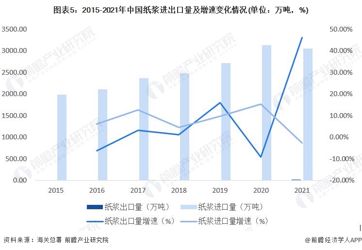 图表5：2015-2021年中国纸浆进出口量及增速变化情况(单位：万吨，%)