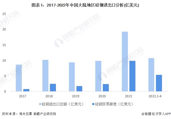图表1：2017-2022年中国大陆地区硅钢进出口分析(亿美元)