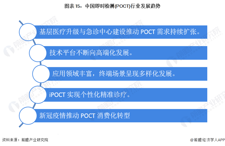 图表15：中国即时检测(POCT)行业发展趋势