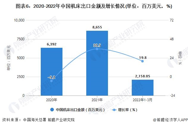 图表6：2020-2022年中国机床出口金额及增长情况(单位：百万美元，%)