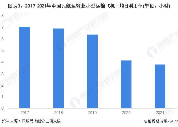 圖表3：2017-2021年中國民航運輸業小型運輸飛機平均日利用率(單位：小時)