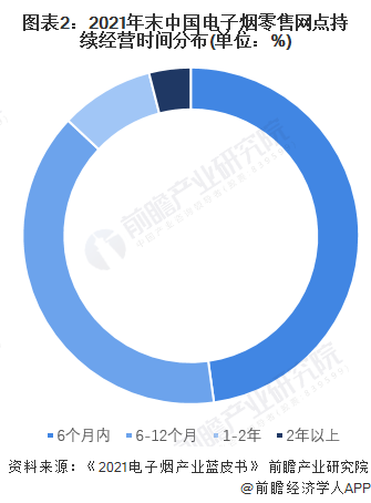 图表2：2021年末中国电子烟零售网点持续经营时间分布(单位：%)