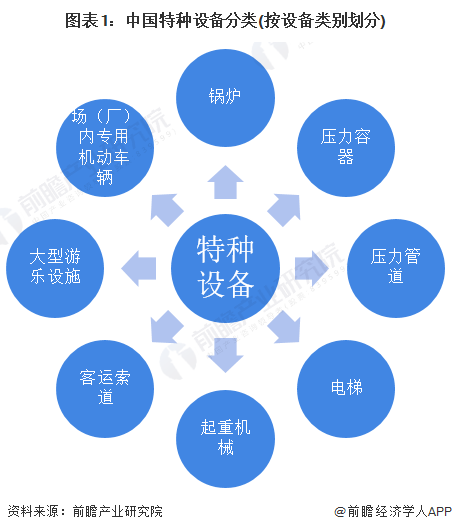 图表1：中国特种设备分类(按设备类别划分)