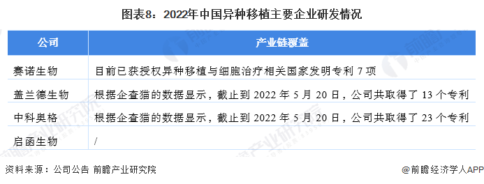 圖表8：2022年中國異種移植主要企業研發情況