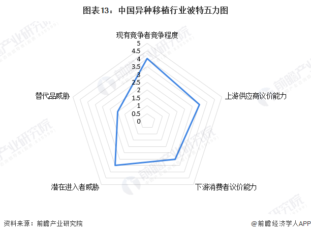 圖表13：中國異種移植行業波特五力圖