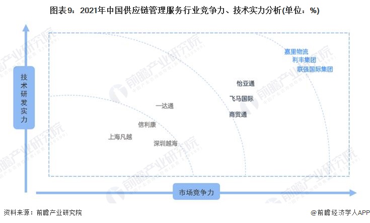圖表9：2021年中國供應鏈管理服務行業競爭力、技術實力分析(單位：%)