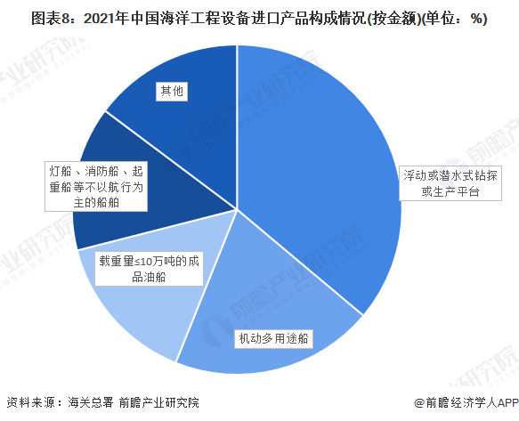 图表8：2021年中国海洋工程设备进口产品构成情况(按金额)(单位：%)