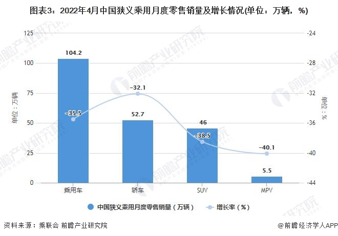 图表3：2022年4月中国狭义乘用月度零售销量及增长情况(单位：万辆，%)