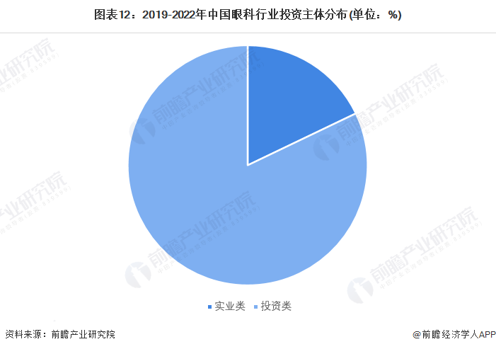 图表12：2019-2022年中国眼科行业投资主体分布(单位：%)