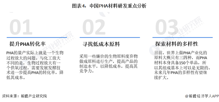 图表4：中国PHA材料研发重点分析