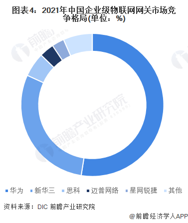 图表4：2021年中国企业级物联网网关市场竞争格局(单位：%)