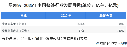图表9：2025年中国快递行业发展目标(单位：亿件，亿元)