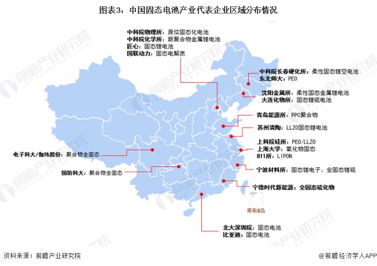 图表3：中国固态电池产业代表企业区域分布情况
