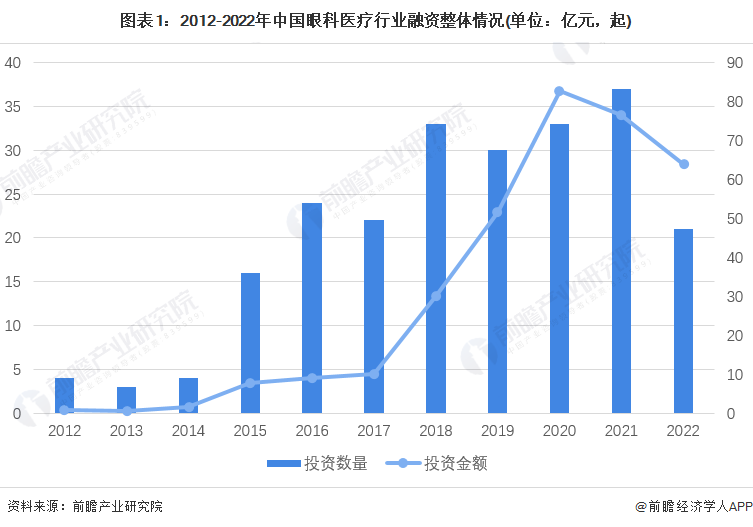 图表1：2012-2022年中国眼科医疗行业融资整体情况(单位：亿元，起)