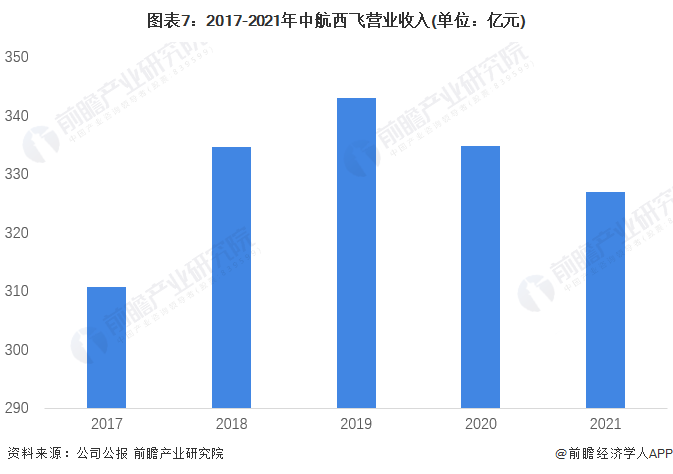 图表7：2017-2021年中航西飞营业收入(单位：亿元)