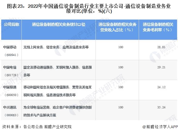 图表23：2022年中国通信设备制造行业主要上市公司-通信设备制造业务业绩对比(单位：%)(六)