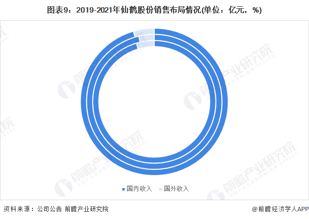 圖表9：2019-2021年仙鶴股份銷售布局情況(單位：億元，%)
