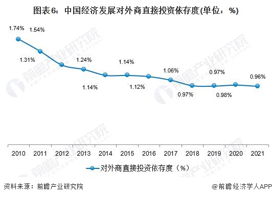 圖表6：中國經濟發展對外商直接投資依存度(單位：%)