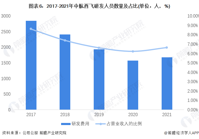 图表6：2017-2021年中航西飞研发人员数量及占比(单位：人，%)