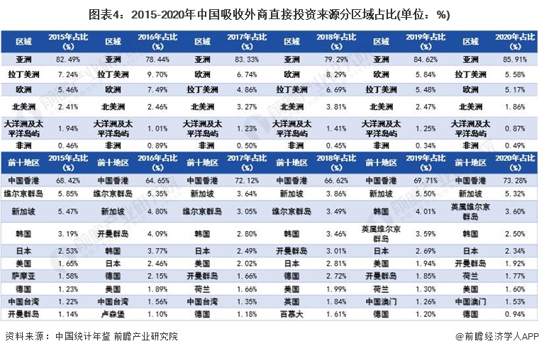 图表4：2015-2020年中国吸收外商直接投资来源分区域占比(单位：%)
