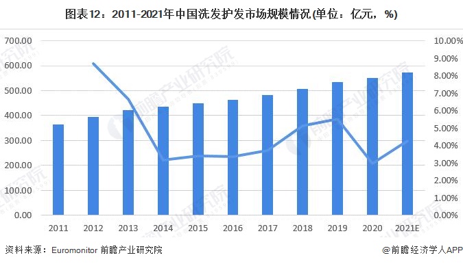 图表12：2011-2021年中国洗发护发市场规模情况(单位：亿元，%)