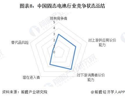 图表8：中国固态电池行业竞争状态总结