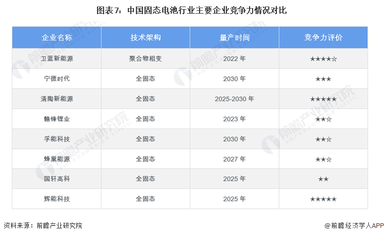 图表7：中国固态电池行业主要企业竞争力情况对比