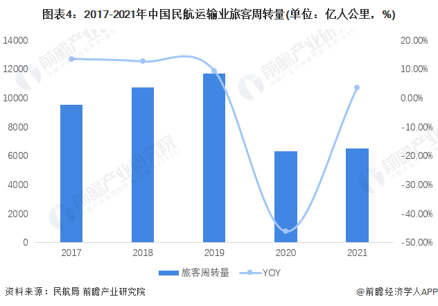 图表4：2017-2021年中国民航运输业旅客周转量(单位：亿人公里，%)