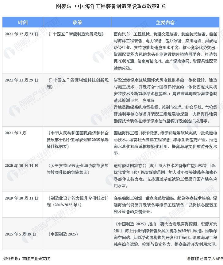 图表5：中国海洋工程装备制造建设重点政策汇总