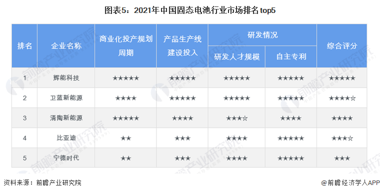图表5：2021年中国固态电池行业市场排名top5