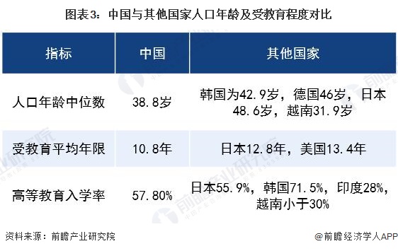 图表3：中国与其他国家人口年龄及受教育程度对比