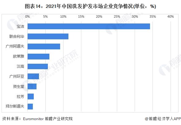 图表14：2021年中国洗发护发市场企业竞争情况(单位：%)