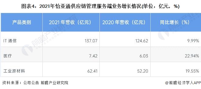 圖表4：2021年怡亞通供應鏈管理服務端業務增長情況(單位：億元，%)