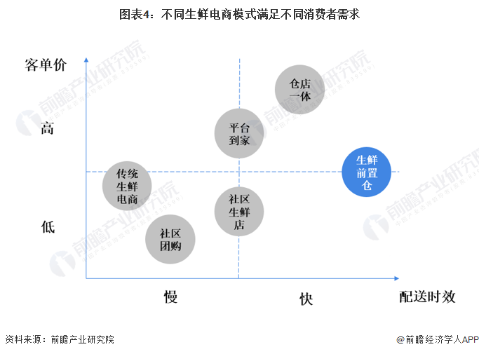 图表4：不同生鲜电商模式满足不同消费者需求