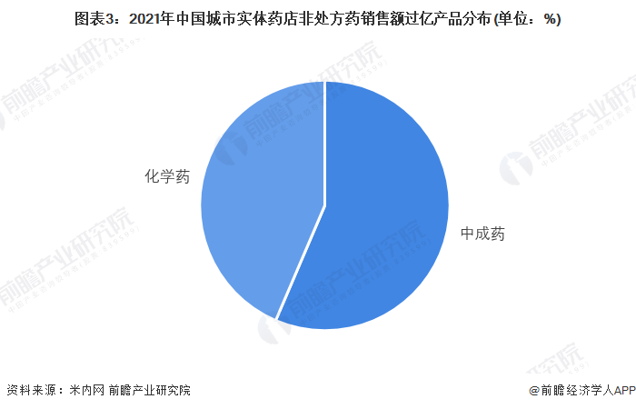 图表3：2021年中国城市实体药店非处方药销售额过亿产品分布(单位：%)