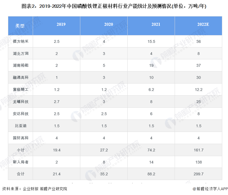 图表2：2019-2022年中国磷酸铁锂正极材料行业产能统计及预测情况(单位：万吨/年)