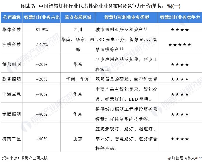 图表7：中国智慧灯杆行业代表性企业业务布局及竞争力评价(单位：%)(一)