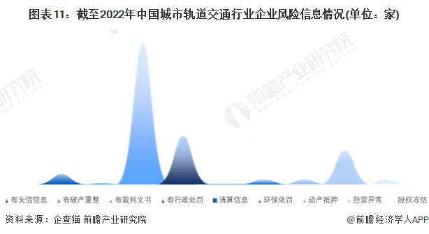 圖表11：截至2022年中國城市軌道交通行業企業風險信息情況(單位：家)