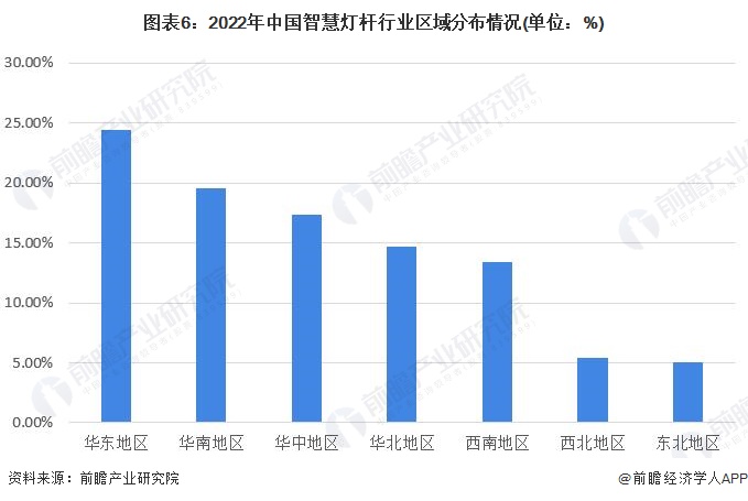 图表6：2022年中国智慧灯杆行业区域分布情况(单位：%)