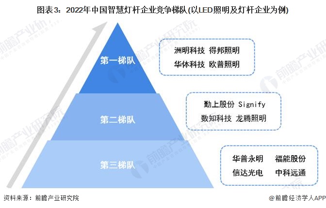 圖表3：2022年中國智慧燈桿企業競爭梯隊(以LED照明及燈桿企業為例)