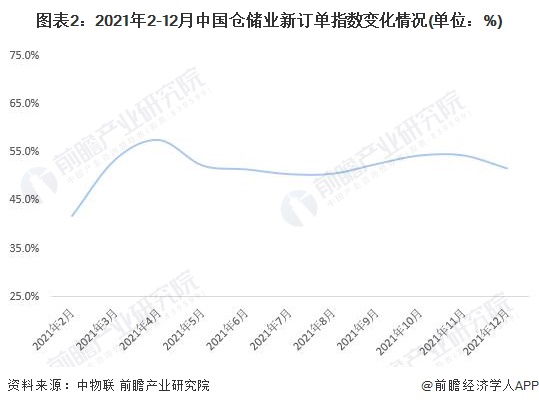 圖表2：2021年2-12月中國倉儲業新訂單指數變化情況(單位：%)