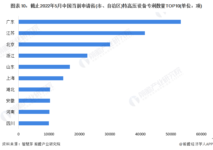 图表10：截止2022年5月中国当前申请省(市、自治区)特高压设备专利数量TOP10(单位：项)