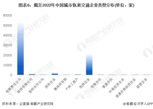 圖表6：截至2022年中國城市軌道交通企業類型分布(單位：家)