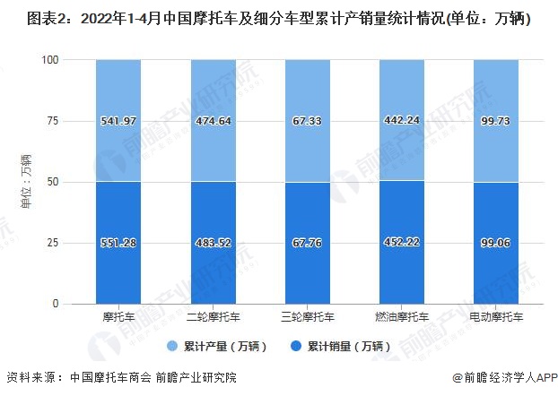 图表2：2022年1-4月中国摩托车及细分车型累计产销量统计情况(单位：万辆)